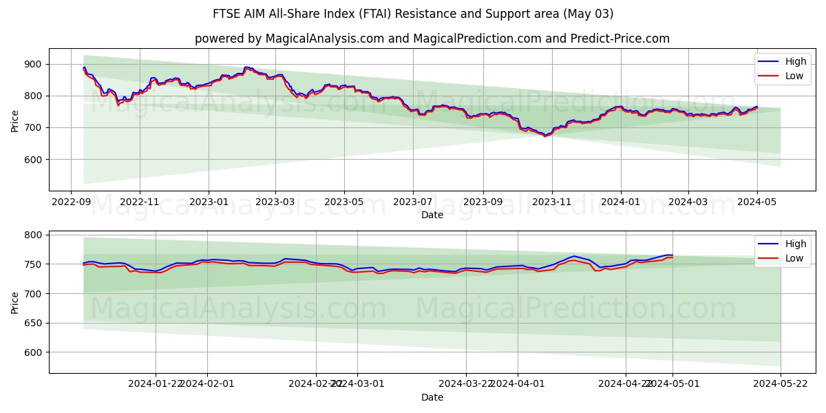 FTSE AIM All-Share Index (FTAI) price movement in the coming days